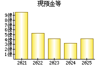 現預金等