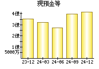 現預金等