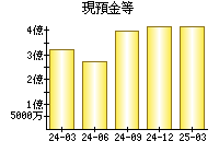 現預金等