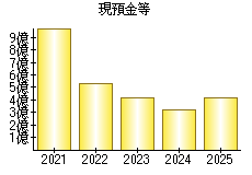 現預金等
