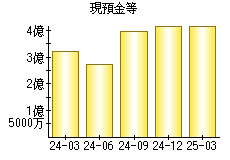 現預金等