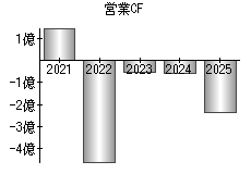 営業活動によるキャッシュフロー
