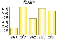現預金等