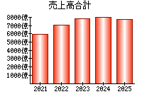 売上高合計