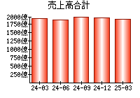 売上高合計