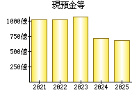 現預金等