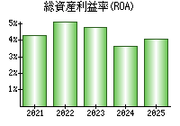 総資産利益率(ROA)