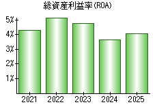 総資産利益率(ROA)
