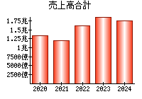 売上高合計