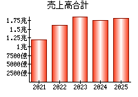 売上高合計