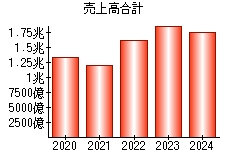 売上高合計