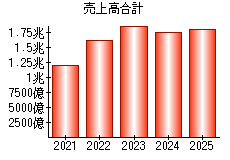 売上高合計