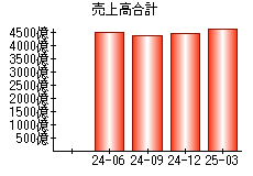 売上高合計