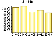 現預金等