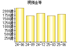 現預金等