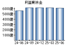 利益剰余金