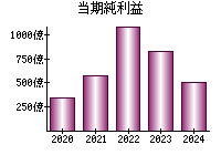 当期純利益