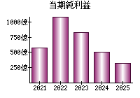 当期純利益