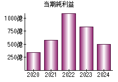 当期純利益