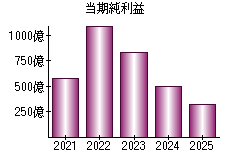 当期純利益