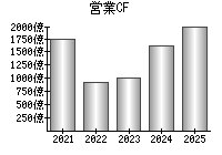 営業活動によるキャッシュフロー