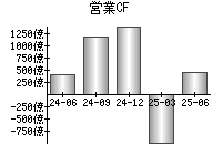 営業活動によるキャッシュフロー