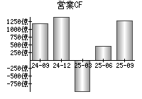 営業活動によるキャッシュフロー