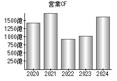 営業活動によるキャッシュフロー