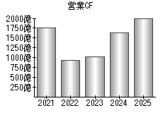 営業活動によるキャッシュフロー