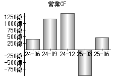 営業活動によるキャッシュフロー