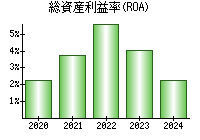 総資産利益率(ROA)