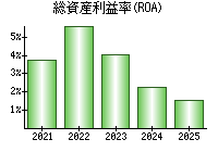 総資産利益率(ROA)