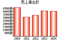 売上高合計