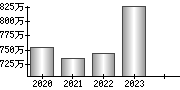 平均年収（単独）