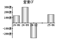 営業活動によるキャッシュフロー