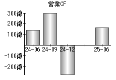 営業活動によるキャッシュフロー