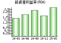 総資産利益率(ROA)