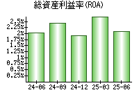 総資産利益率(ROA)