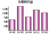 当期純利益