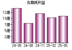 当期純利益