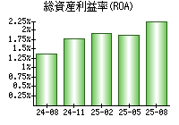 総資産利益率(ROA)
