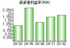 総資産利益率(ROA)