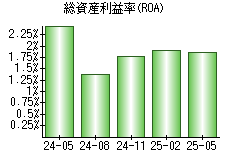 総資産利益率(ROA)