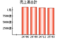 売上高合計