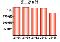 売上高合計