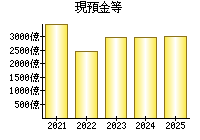 現預金等