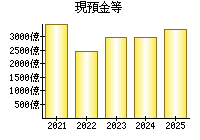 現預金等