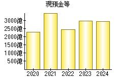 現預金等
