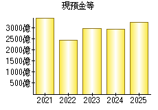 現預金等