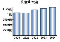 利益剰余金